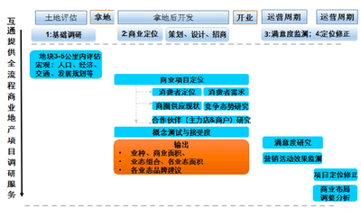 商业地产_房地产研究与策划_产品与服务_杭州互通企业管理咨询